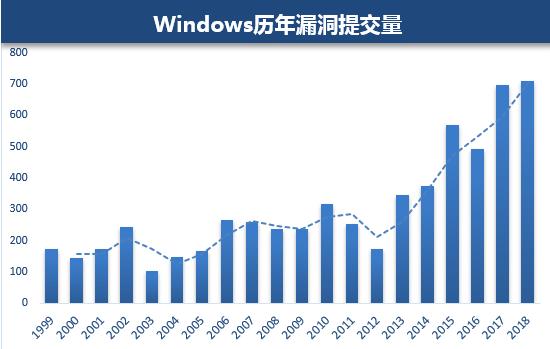 腾讯安全发布windows平台漏洞年度报告:漏洞总数创历史之最